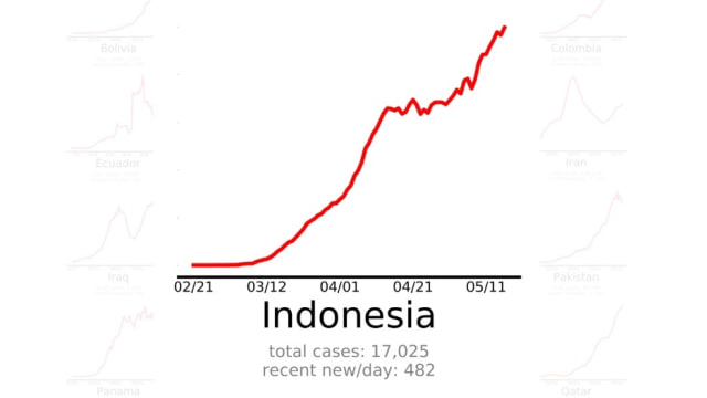 Kurva kasus virus corona di Indonesia terus naik. Foto: EndCoronavirus.org