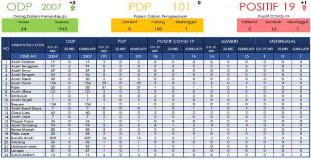 update corona aceh 22 mei 2020.jpg
