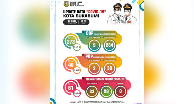 Infografis update perkembangan Covid-19 di Kota Sukabumi, Senin (25/5/2020). | Sumber Foto:Istimewa