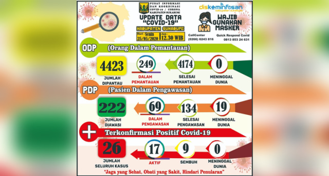 Infografis update perkembangan Covid-19 di Kabupaten Sukabumi, Senin (25/5/2020). | Sumber Foto:Istimewa
