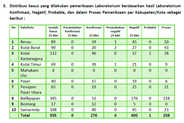 Kabar Baik Dari Kaltim: Tidak Ada Penambahan Kasus Positif COVID-19 (276721)