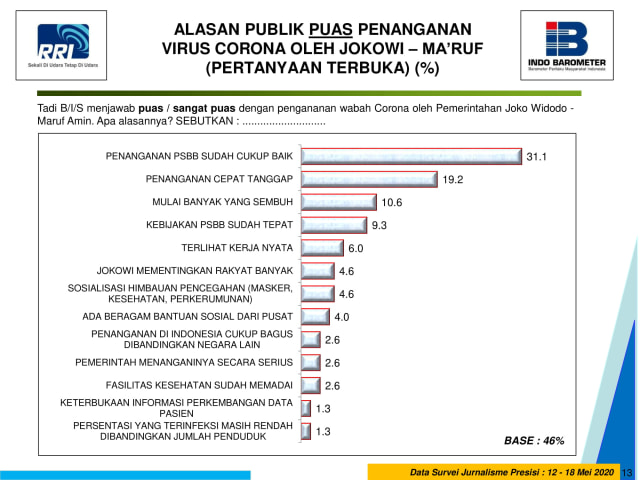 Indobarometer: 53,8% Masyarakat Tak Puas dengan Cara Jokowi Tangani Wabah Corona (71230)