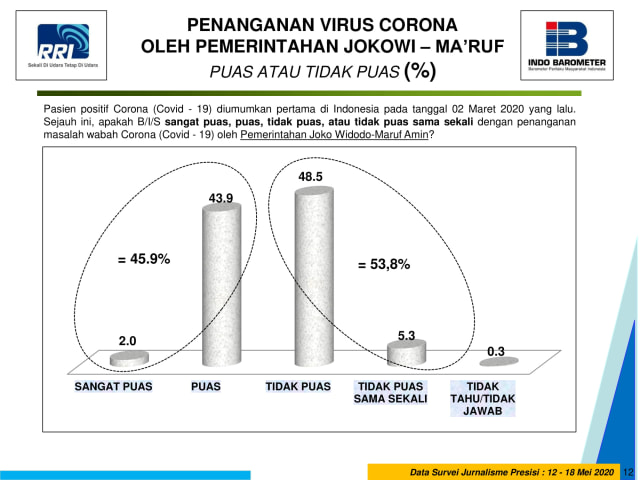 Indobarometer: 53,8% Masyarakat Tak Puas dengan Cara Jokowi Tangani Wabah Corona (71228)