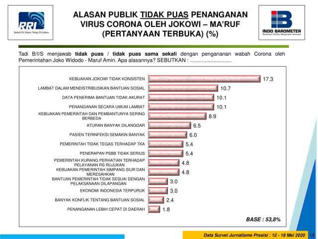 Indobarometer: 53,8% Masyarakat Tak Puas dengan Cara Jokowi Tangani Wabah Corona (71229)