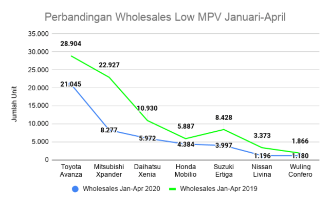 Perbandingan Wholesales Low MPV Januari-April
