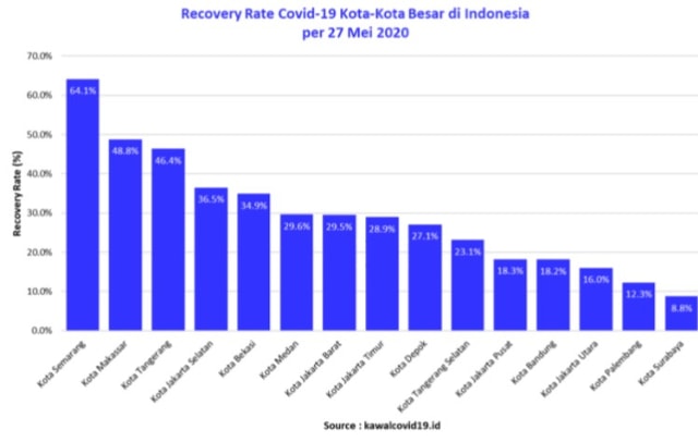 Recovery rate COVID-19 di Indonesia per 27 Mei 2020. Foto: Dok. Istimewa