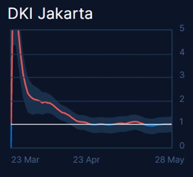 Angka Reproduksi Corona Rt Jakarta Naik Lagi di Atas 1: PSBB Lanjut? (24452)