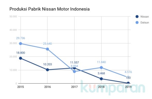 3 Fakta Tutupnya Pabrik Nissan di Indonesia (52899)