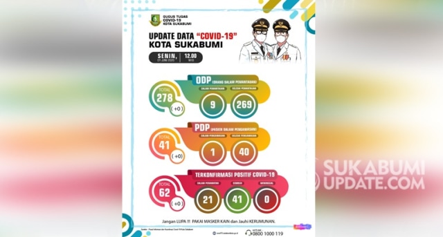 Grafis perkembangan kasus covid-19 di Kota Sukabumi, per Senin 1/6/2020 | Sumber Foto:istimewa