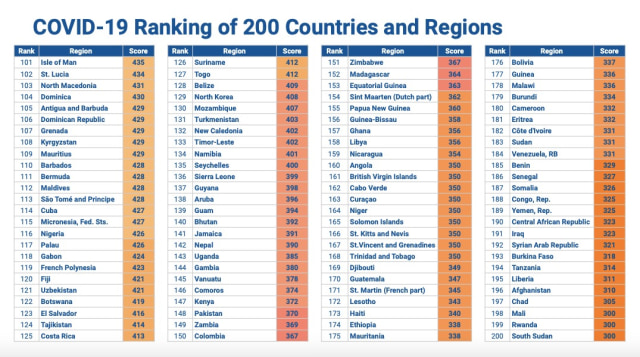 Daftar 100 Negara Paling Aman dari Corona: Swiss Pertama, Indonesia Peringkat 97 (196416)