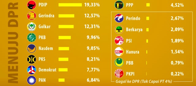 Peta Parpol soal Kenaikan Parliamentary Threshold di Pemilu 2024 (1)