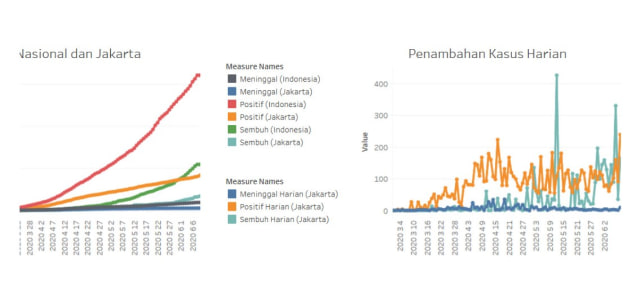 Penambahan kasus positif virus corona di Jakarta