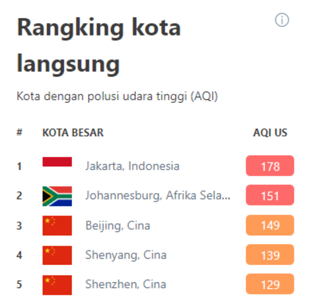 Jakarta jadi kota mayor di dunia dengan polusi terburuk, Senin (22/6). Foto: AirVisual