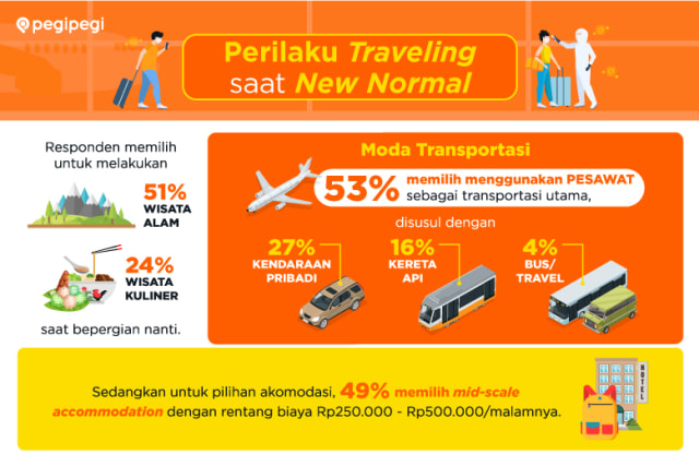 Riset: 67 Persen Orang Indonesia Tertarik untuk Traveling di Era New Normal (84585)