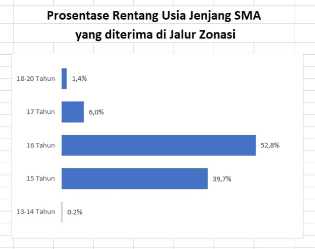 Hasil PPDB Zonasi DKI: Ada 7 Siswa Usia 20 Tahun Lolos Masuk SMA (81491)