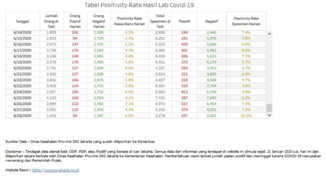 Dinkes: Positivity Rate Corona Jakarta 22-28 Juni 4,99 Persen (689811)