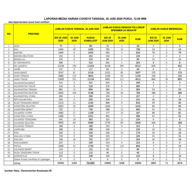 Data COVID-19 per 30 Juni 2020