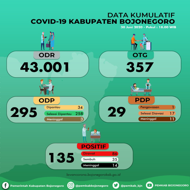 Update Corona Bojonegoro 30 Juni: Positif Tetap 135, Meninggal 14, Sembuh 35 (912399)