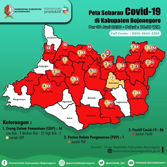 Update Corona Bojonegoro 30 Juni: Positif Tetap 135, Meninggal 14, Sembuh 35 (912400)