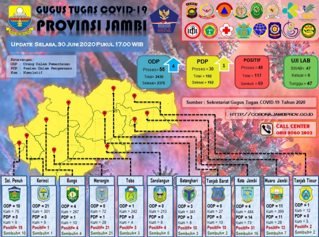 Update Corona 30 Juni: 6 Kabupaten/kota di Jambi Nihil PDP COVID-19 (875012)