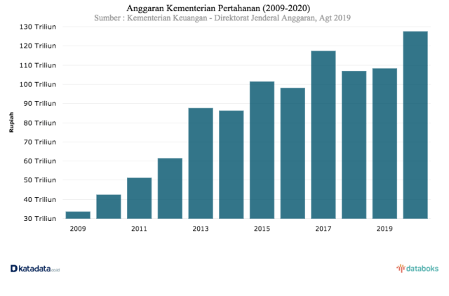 Diagram Military Expenditure