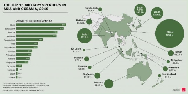 Diagram Military Expenditure