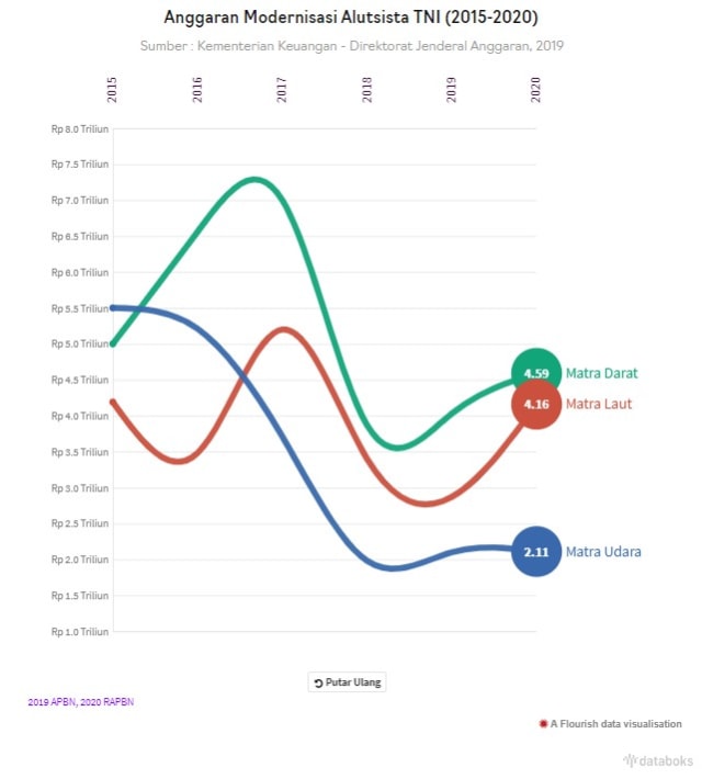 Diagram Military Expenditure