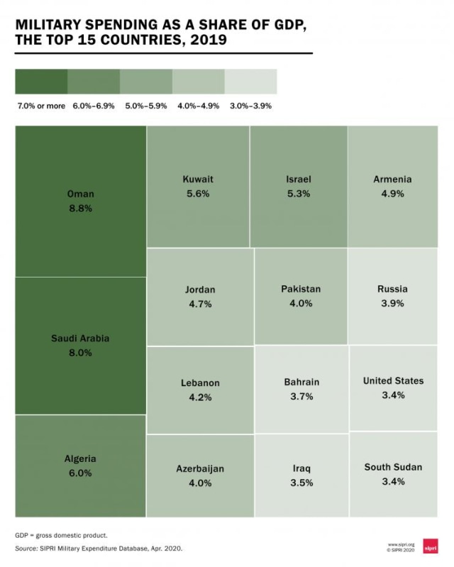 Diagram Military Expenditure