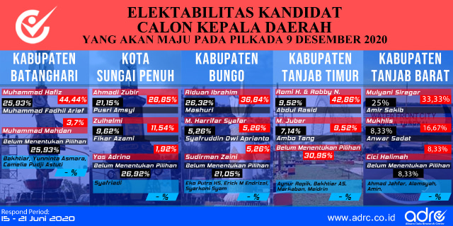Elektabilitas kandidat calon kepala daerah yang akan maju pada Pilkada Jambi 2020. Foto: adrc