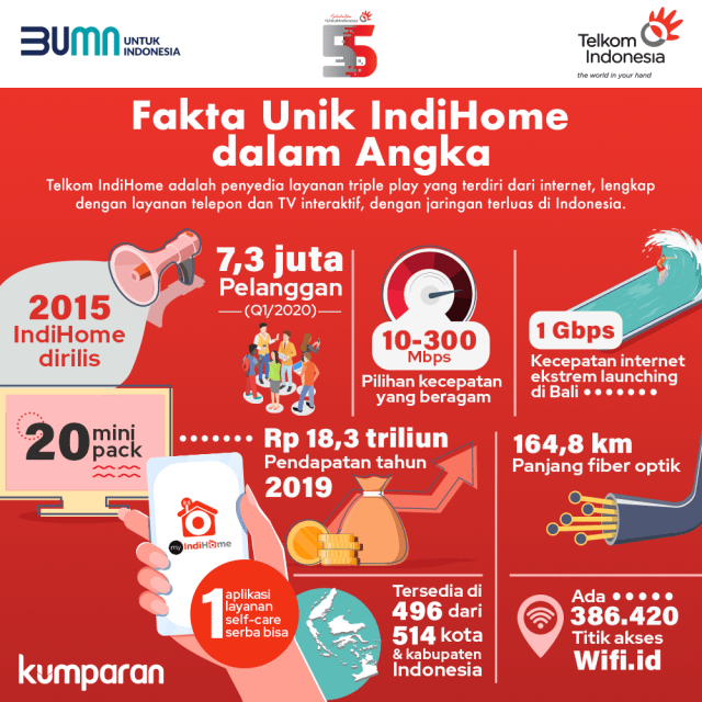 Infografik fakta unik IndiHome dalam angka. Foto: kumparan