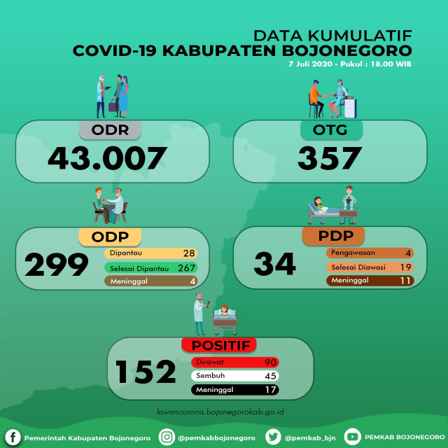 Infografis Grafik Kumulatif Pemantauan Virus Corona (Covid-19) di Kabupaten Bojonegoro hingga Selasa (07/07/2020)