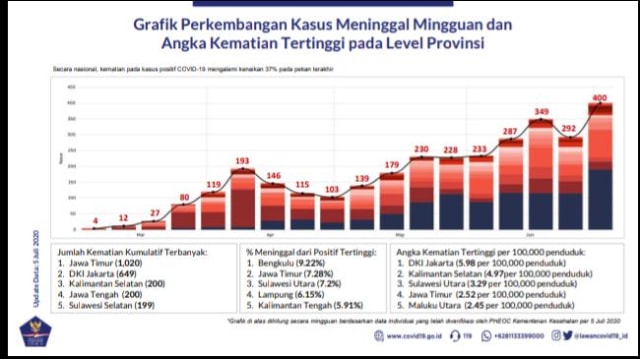 Indonesia Catat Rekor Kematian Corona Pekanan Tertinggi (188641)