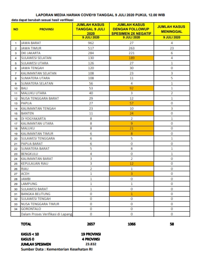 Kabar Baik 9 Juli: Tak Ada Penambahan Pasien Positif Corona di 4 Provinsi (187505)