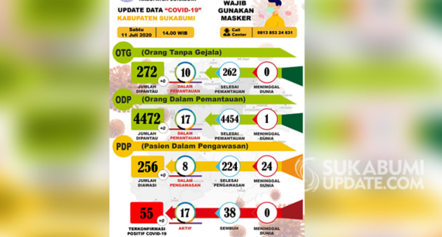 Infografis update perkembangan Covid-19 Kabupaten Sukabumi Sabtu 11 Juli 2020. | Sumber Foto:Istimewa