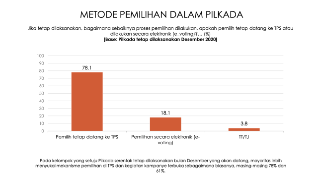Survei: 63,1 Persen Publik Ingin Pilkada 9 Desember Ditunda (56154)