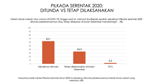 Survei: 63,1 Persen Publik Ingin Pilkada 9 Desember Ditunda (56152)