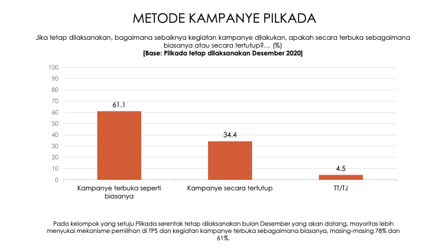 Survei: 63,1 Persen Publik Ingin Pilkada 9 Desember Ditunda (56153)