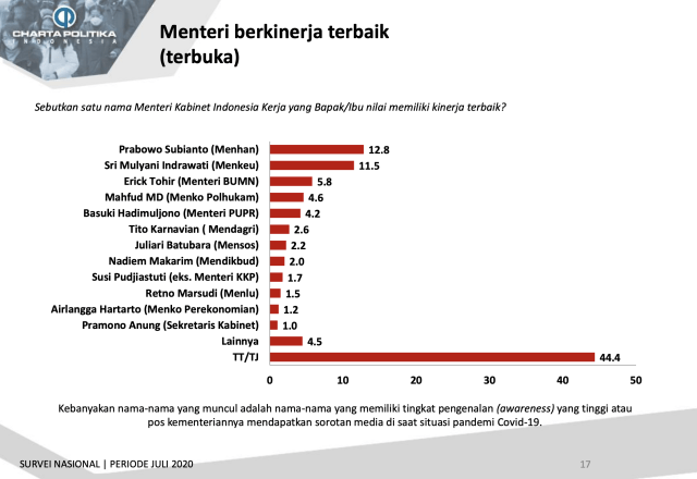 Survei: Prabowo, Sri Mulyani, Erick Thohir, 3 Besar Menteri Berkinerja Terbaik (245214)