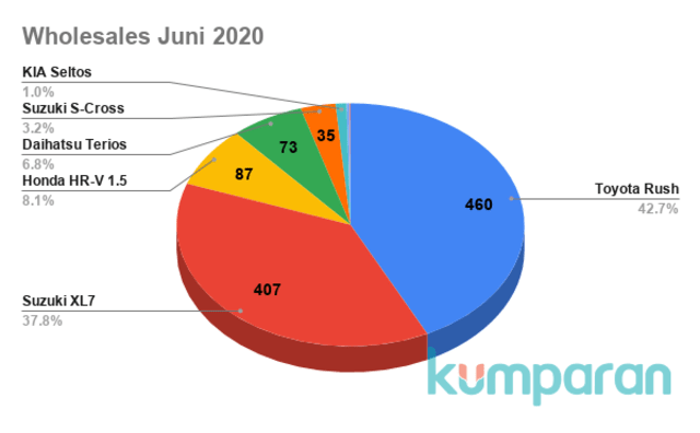 Wholesales Juni 2020. Foto: Muhammad Ikbal/kumparan