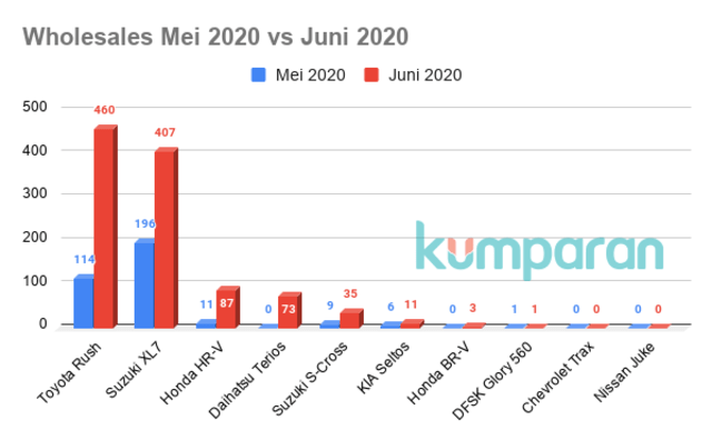 Wholesales Mei vs Juni 2020. Foto: Muhammad Ikbal/kumparan