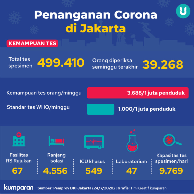 Update Corona Jakarta 2 Agustus: 21.954 Positif, 852 Meninggal, 14.027 Sembuh (38454)