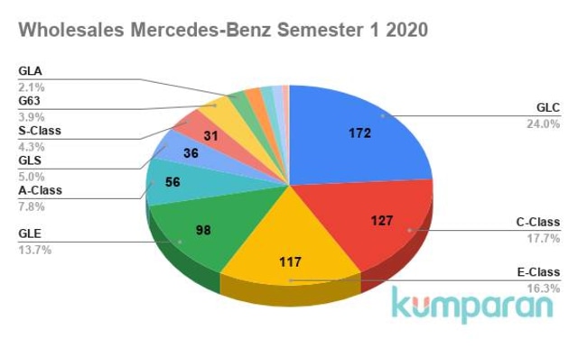 Mercedes Benz GLC Tumbangkan Dominasi C-Class di Indonesia (627178)