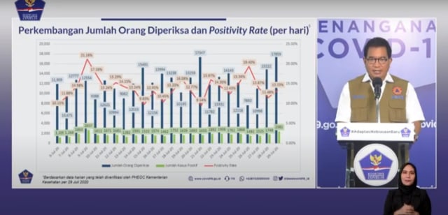 Prof Wiku jelaskan positivity rate corona di Indonesia. Foto: Gugus TUgas COVID-19