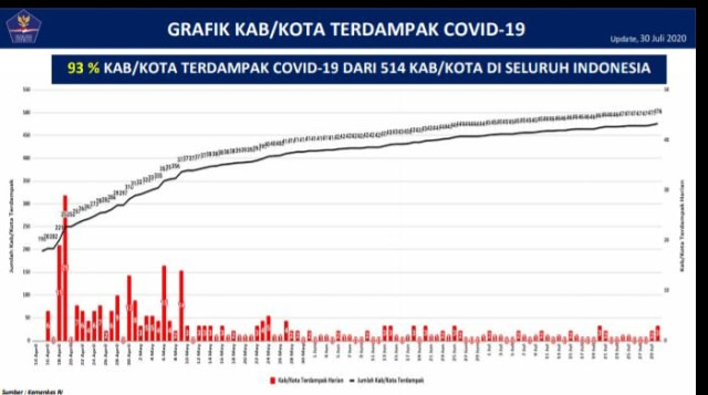 Grafik wilayah di Indonesia terdampak virus corona. Foto: Satgas COVID-19