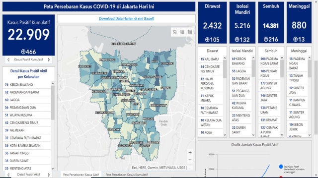 Update data corona Jakarta 4 Agustus 2020. Foto: Dok. Pemprov DKI Jakarta