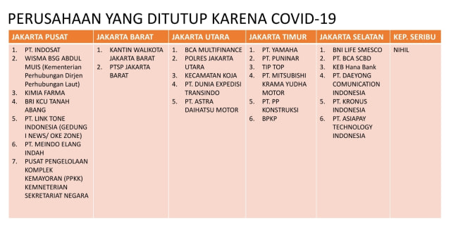 26 Kantor di Jakarta Ditutup Usai Karyawan Positif Corona, Ini Daftarnya (4)