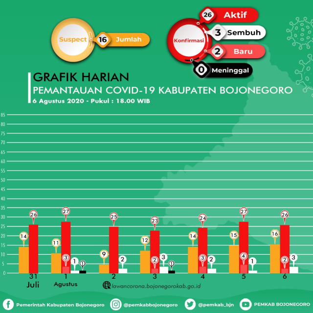 Infografis Grafik HARIAN Pemantauan Virus Corona (Covid-19) di Kabupaten Bojonegoro hingga Kamis (06/08/2020)
