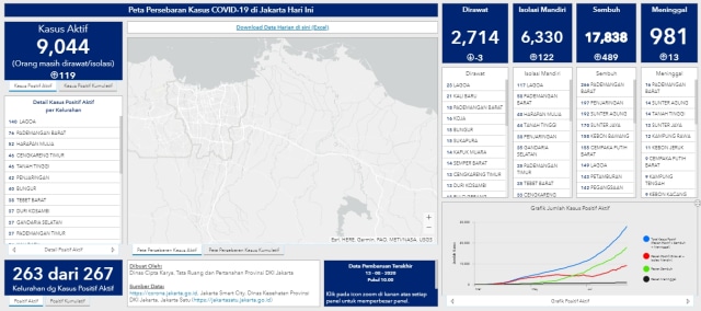 Update Corona Jakarta 13 Agustus: 27.863 Positif, 981 Meninggal, 17.838 Sembuh (32243)