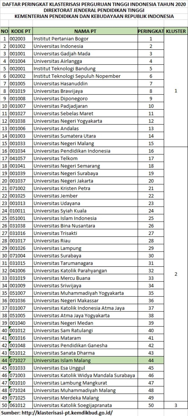 Versi Kemendikbud, Unisma Raih Peringkat 44 dari Total 4.670 Kampus di Indonesia (2)