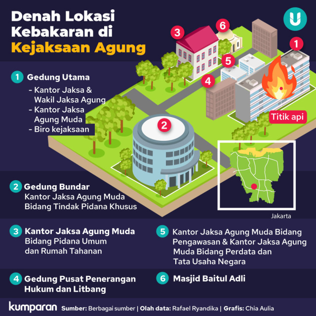 Bareskrim Mulai Gelar Perkara Kasus Kebakaran di Kejaksaan Agung (125576)